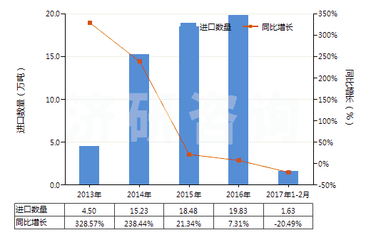 2013-2017年2月中國其他液化石油氣及烴類氣(HS27111990)進(jìn)口量及增速統(tǒng)計